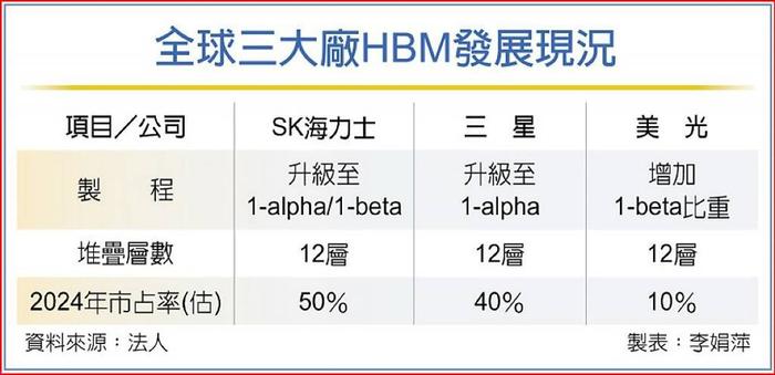 同比增长 105%，报告称 HBM 芯片明年月产能突破 54 万颗