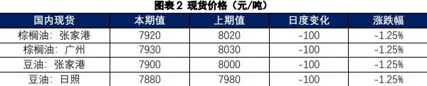 棕榈油价格存在回落预期 豆油替代效应较好