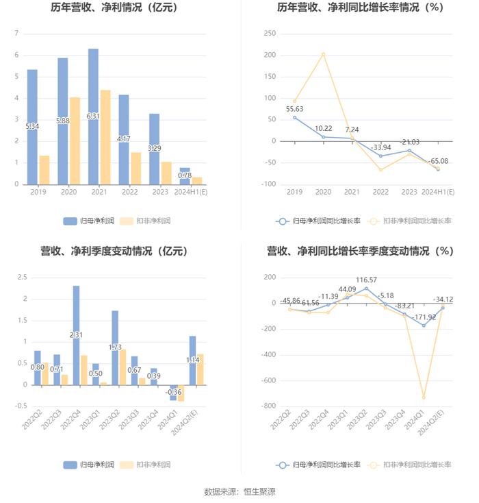 力合科创：2024年上半年净利同比预降62.39%-67.77%