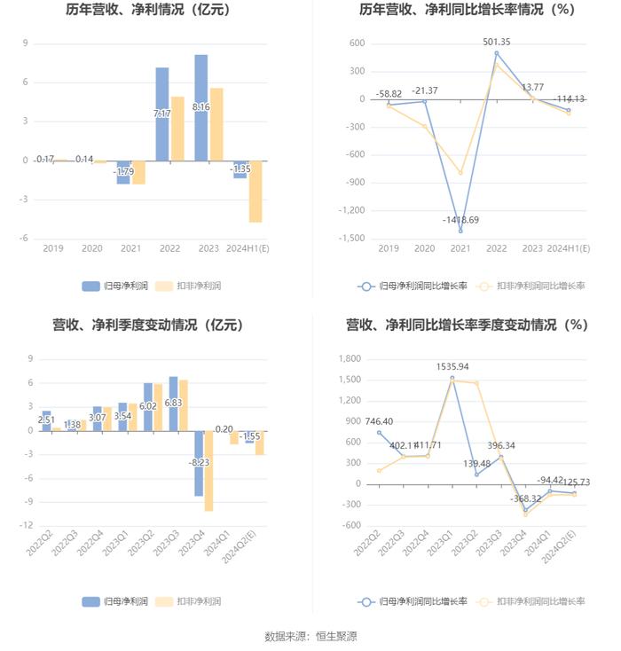 钧达股份：预计2024年上半年亏损9000万元-1.8亿元