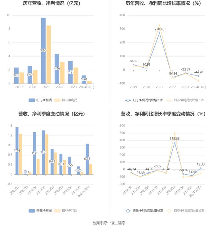 泰和新材：2024年上半年净利同比预降37.22%-51.17%