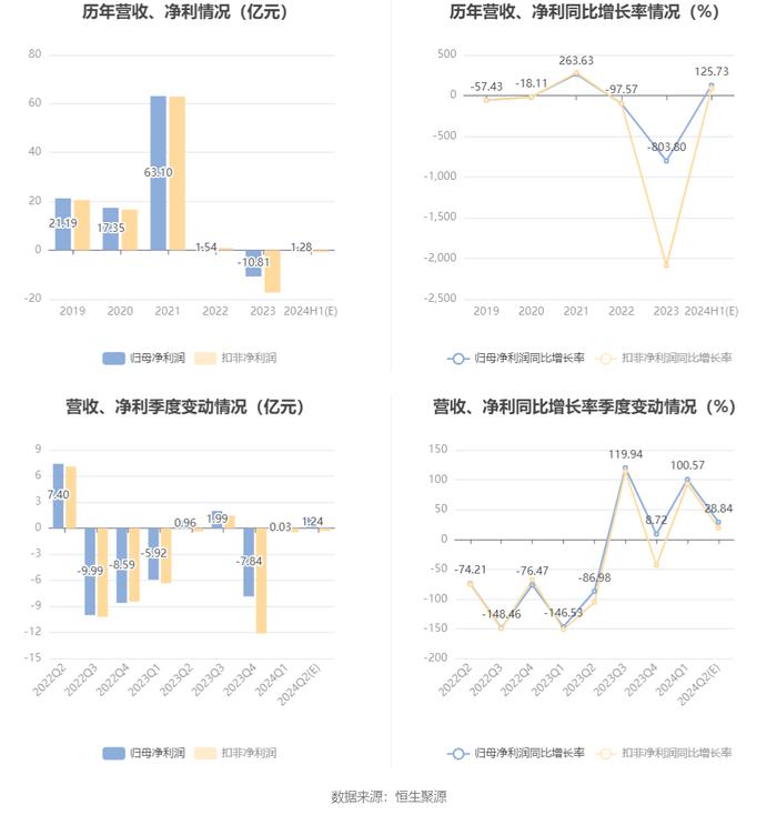 太钢不锈：预计2024年上半年盈利1.05亿元-1.5亿元 同比扭亏