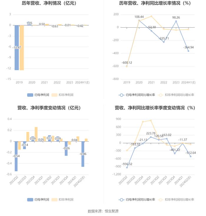 ST升达：预计2024年上半年亏损3328.35万元-4992.52万元