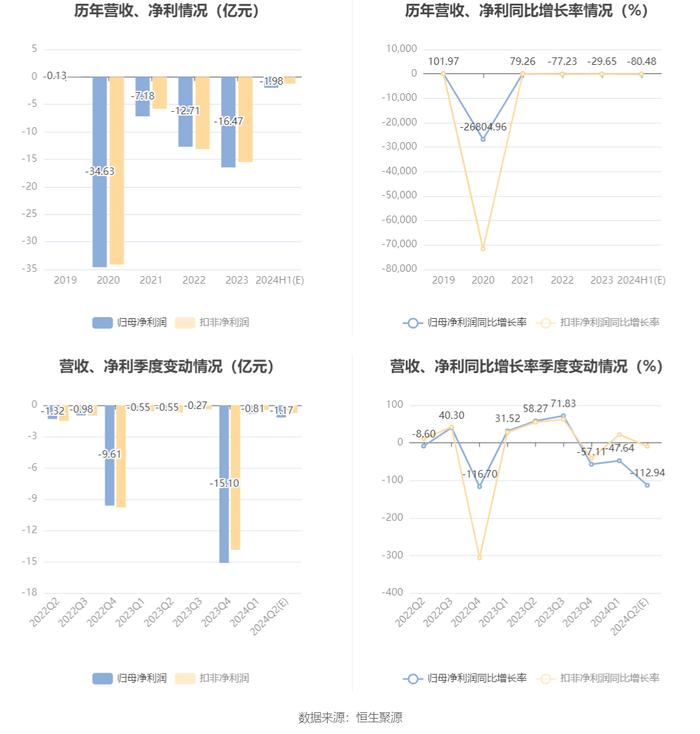 *ST文投：预计2024年上半年亏损1.8亿元-2.16亿元