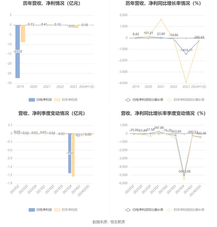 中银绒业：预计2024年上半年亏损1650万元-2000万元