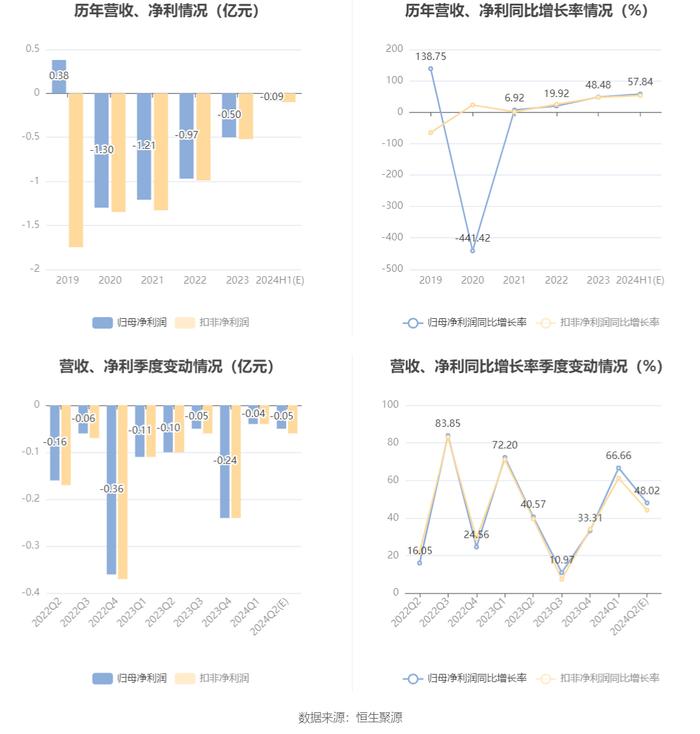 凯文教育：预计2024年上半年亏损700万元-1000万元