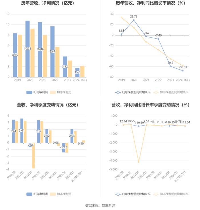 浙江建投：2024年上半年净利同比预降63.84%-72.18%