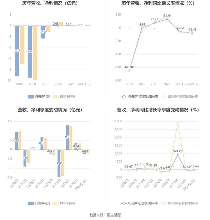 郑州煤电：2024年上半年净利同比预降78%