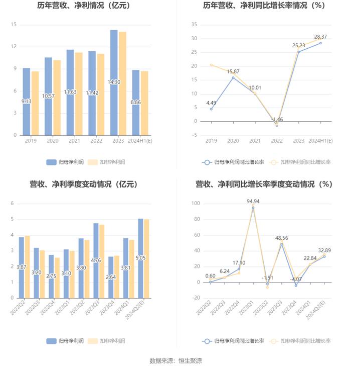 瀚蓝环境：2024年上半年净利同比预增28.37%