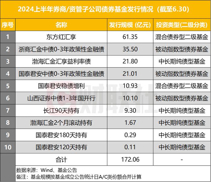 债基撑门面，券商及资管子上半年新发公募规模同比升近四成，加大公募布局各有动作