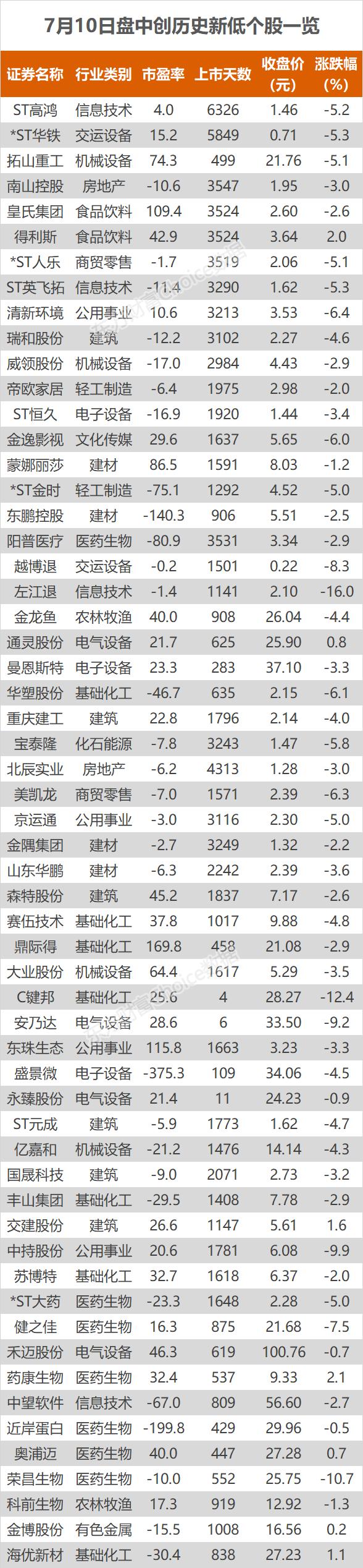 沪指跌0.68% 沃尔核材、长江电力等创历史新高