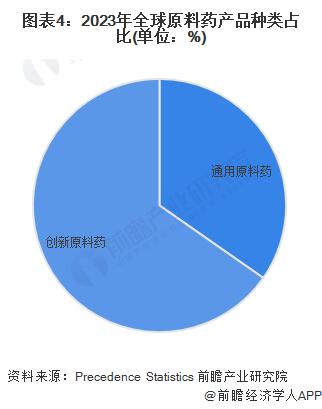 2024年全球原料药行业市场供需现状分析 美国市场需求规模最大【组图】