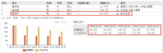 财通证券副总夏理芬连续四年降薪  2019年曾达226万 去年为97.53万