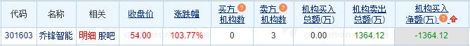乔锋智能龙虎榜：3家机构进卖出前5 净卖出共1364万元