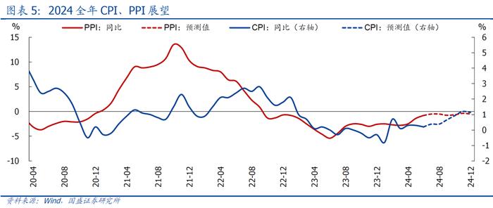 CPI、PPI环比超季节性负增，怎么看、怎么办？【国盛宏观熊园团队】