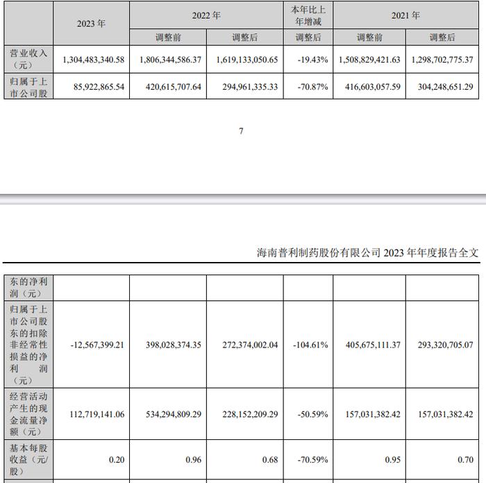 电鳗号—普利制药净利降逾七成年内两遭立案 复牌后股价再度大跌近20%