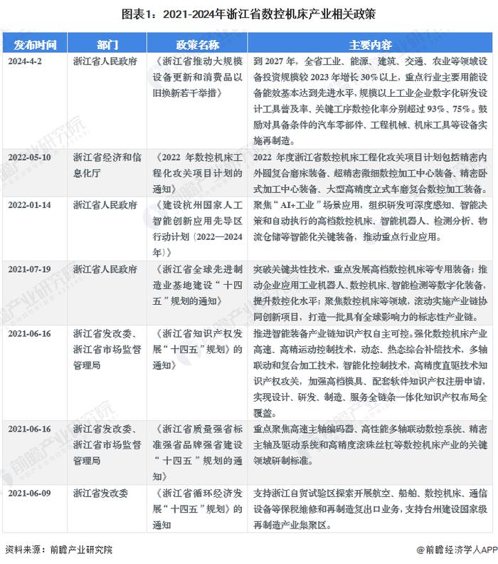 2024年浙江省数控机床行业发展现状分析 浙江省数控机床行业规上产值超500亿元【组图】