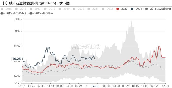 铁矿：估值修复，驱动未显