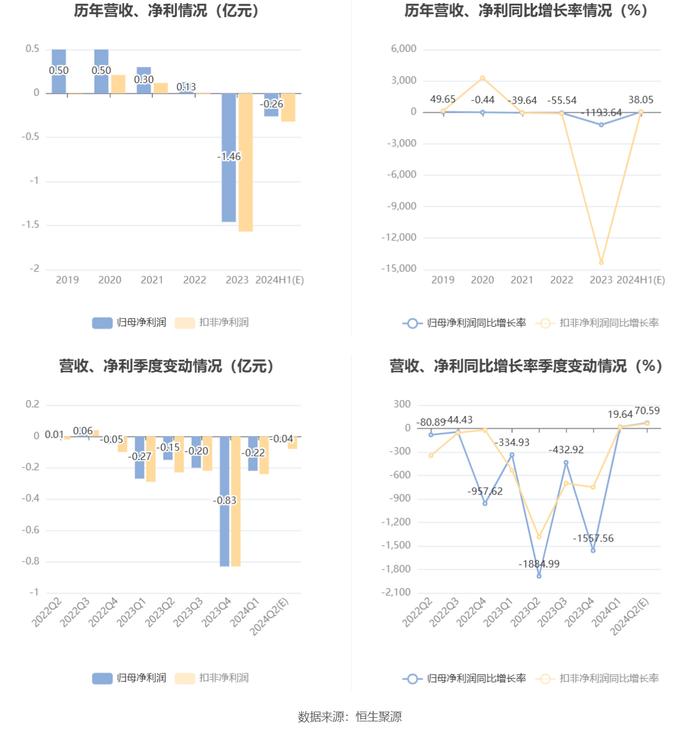 榕基软件：预计2024年上半年亏损2100万元-3100万元