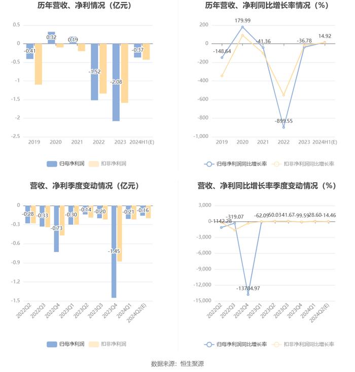 恒银科技：预计2024年上半年亏损3300万元-4100万元