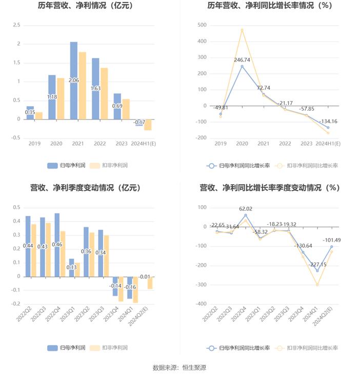 骏亚科技：预计2024年上半年亏损1500万元-1800万元