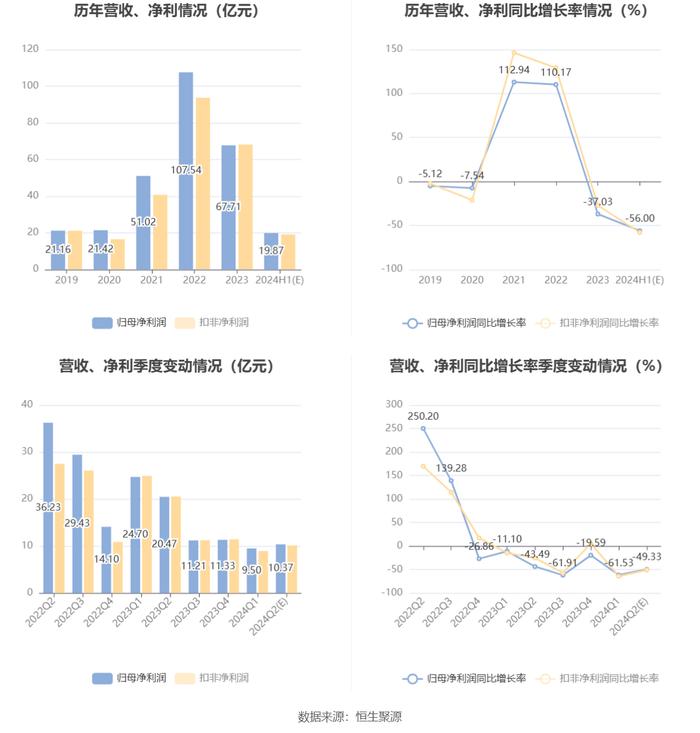 山西焦煤：预计2024年上半年净利17.16亿元-22.58亿元 同比下降50%-62%