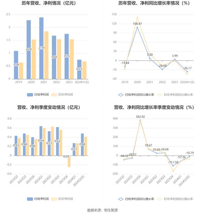 普莱柯：2024年上半年净利同比预降30.03%-40.4%