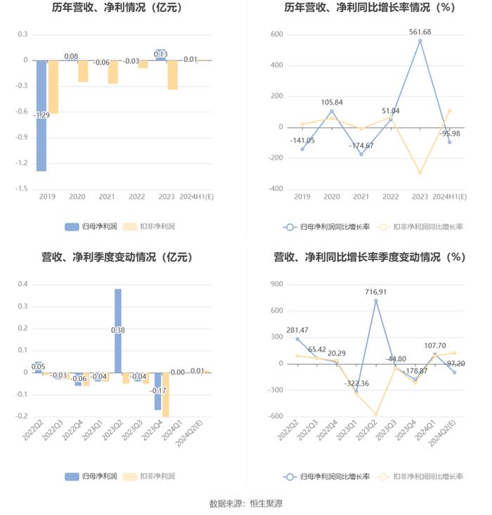 华塑控股：2024年上半年净利同比预降95.17%-96.78%