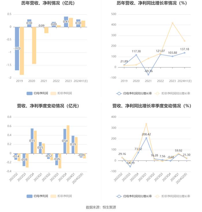 敦煌种业：2024年上半年净利同比预增137.18%