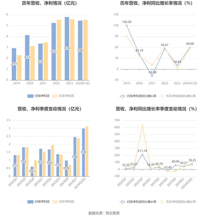 雅克科技：预计2024年上半年净利同比增长50%-70%