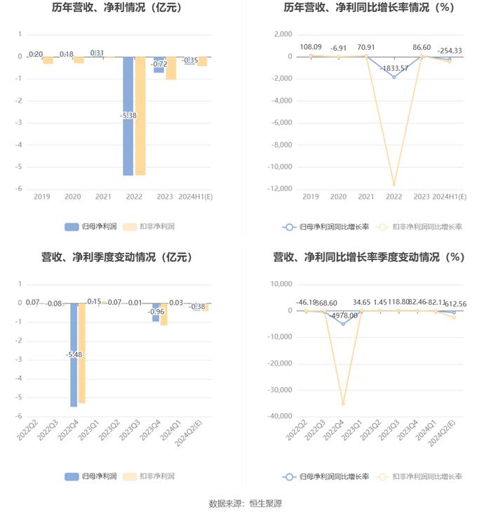 ST证通：预计2024年上半年亏损3000万元-4000万元