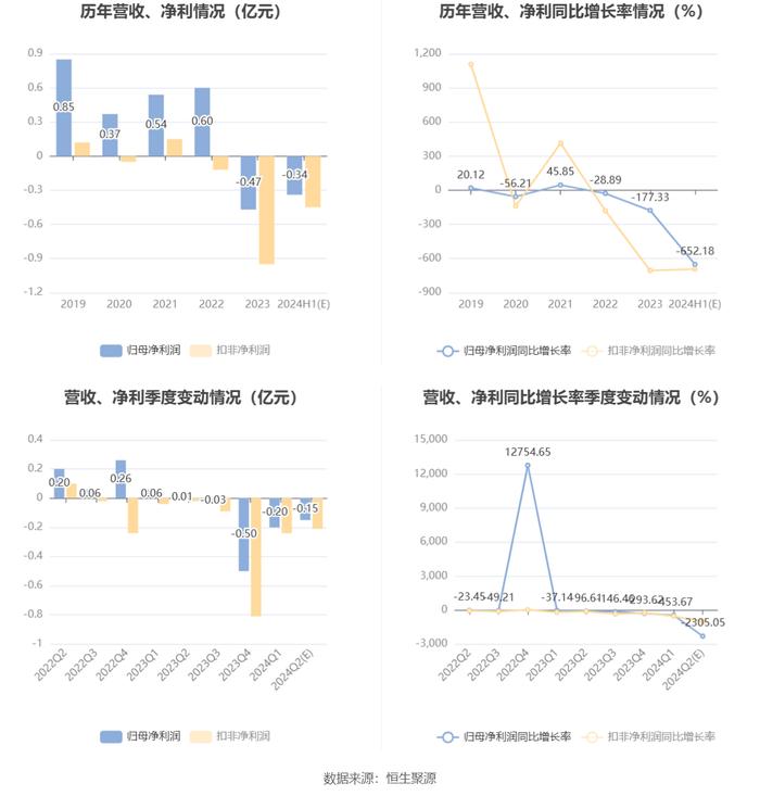 乐凯胶片：预计2024年上半年亏损3139万元-3739万元