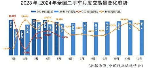 1—5月新能源二手车交易量同比增长近70%