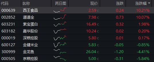 A股食品检测概念掀起涨停潮！有个股三天两度20CM涨停 粮油板块两极分化