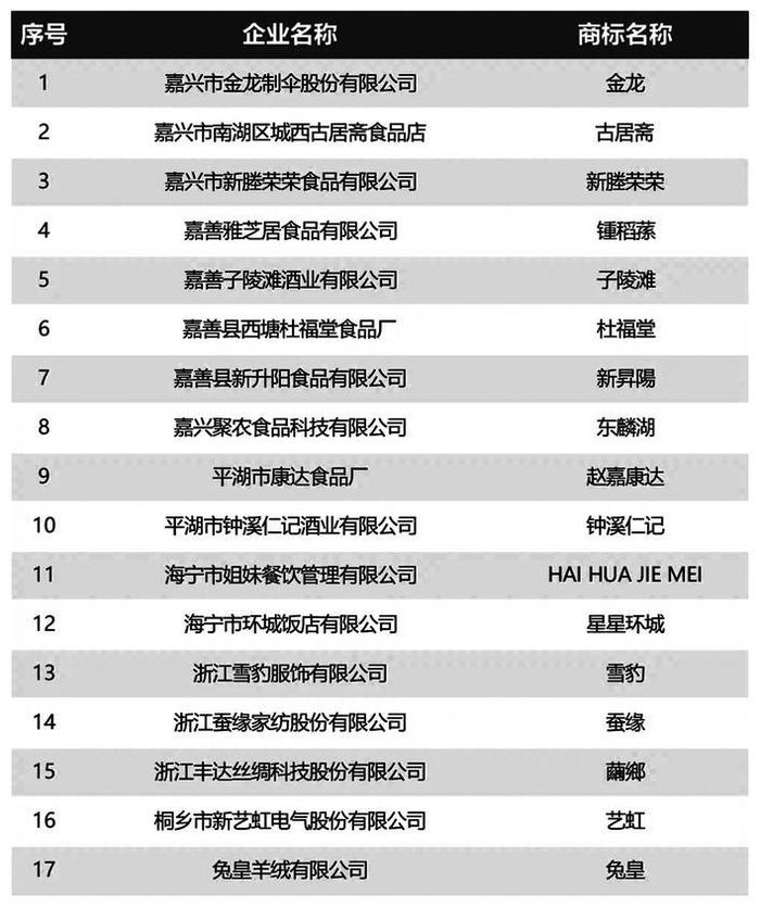 又有17个品牌入选“嘉兴老字号”