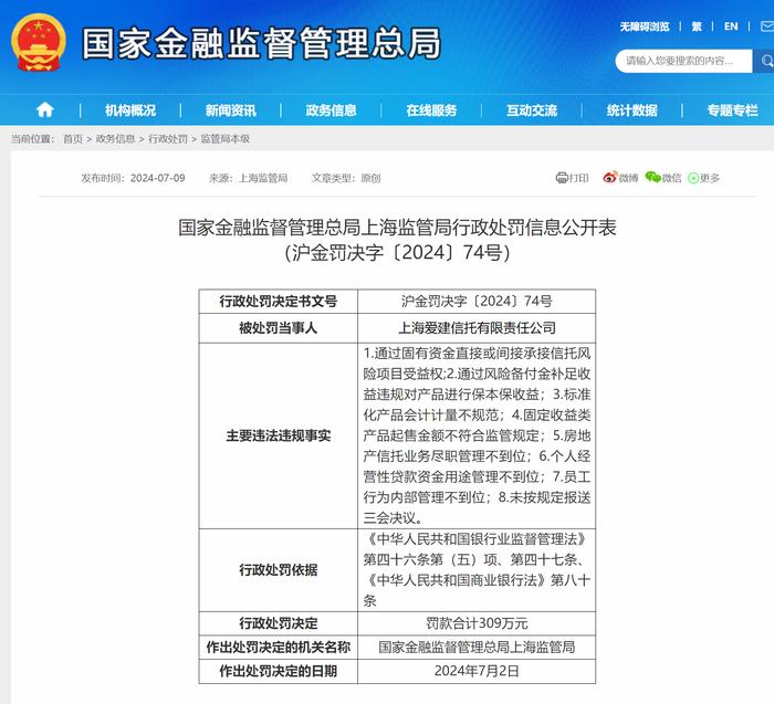 爱建信托因房地产信托业务尽职管理不到位等8项违规被罚309万 相关责任人被警告并罚款