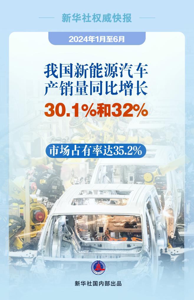新华社权威快报丨2024年上半年我国新能源汽车产销量同比增长30.1%和32%