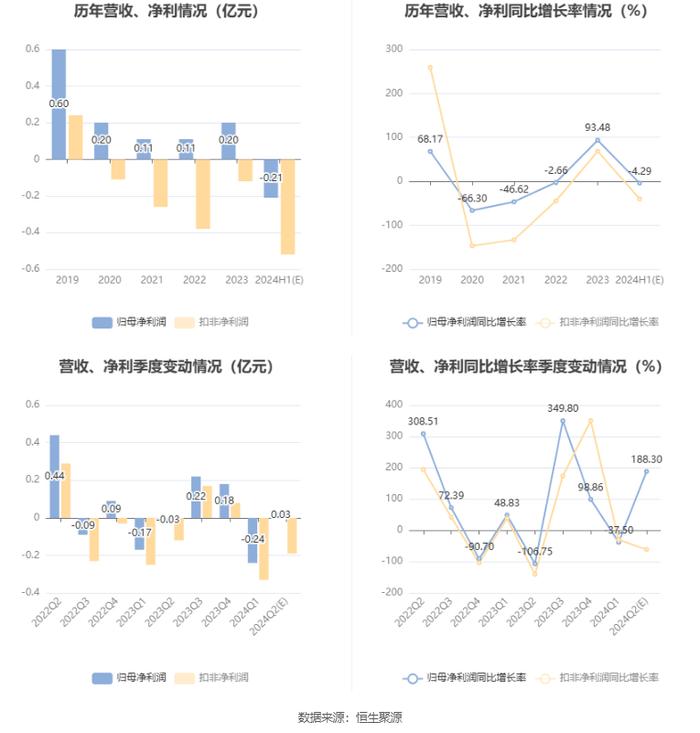 晋西车轴：预计2024年上半年亏损1900万元-2300万元