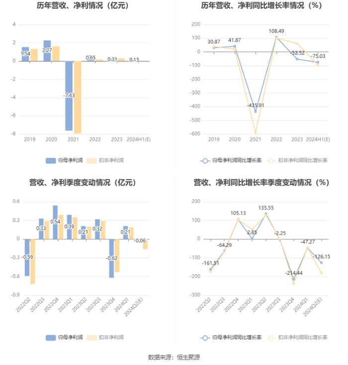 宝胜股份：2024年上半年净利同比预降66.71%-83.35%