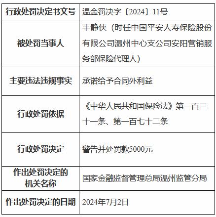 平安人寿温州中心支公司被罚15万元：欺骗投保人 给予投保人合同约定以外的利益