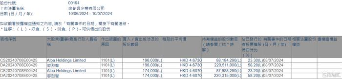 廖创兴企业(00194.HK)获主席廖烈智增持37万股