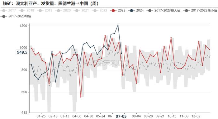 铁矿：估值修复，驱动未显