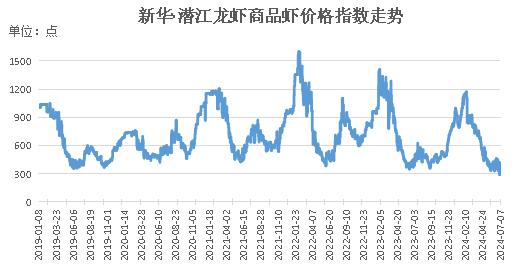 新华指数｜受气候以及供应量影响 小龙虾价格指数持续上涨