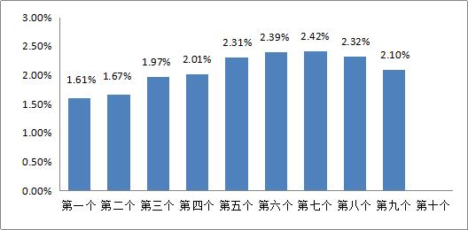 7月9日原油变化率为2.10% 预计汽柴油价格每吨上调约110元