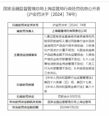 因未按规定报送三会决议等，上海爱建信托被重罚309万元