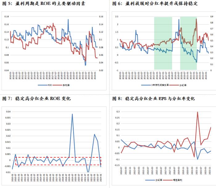 解析红利资产的盈利周期——红利收益率系列报告之三