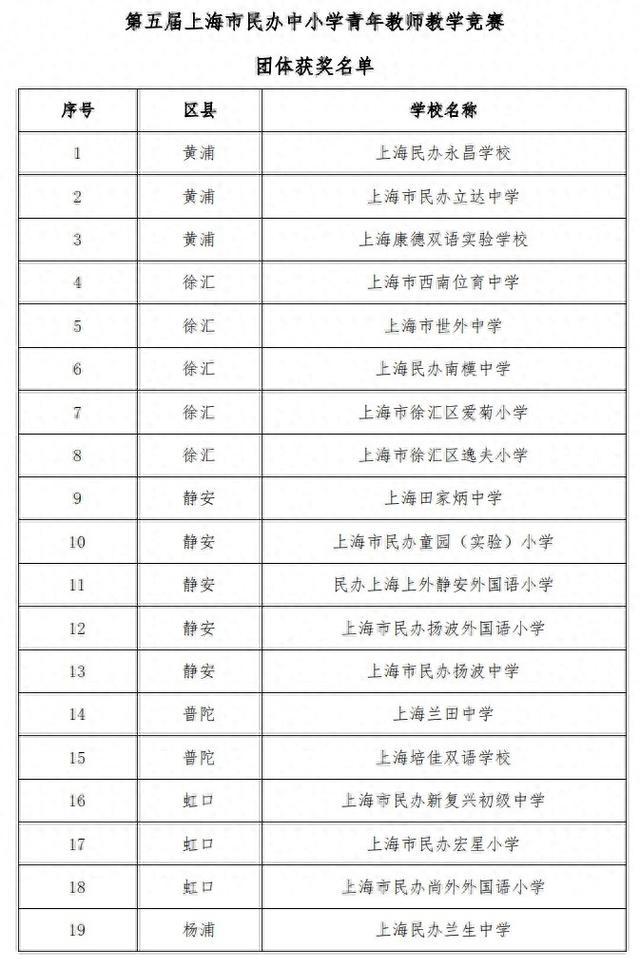 第五届上海市民办中小学青年教师教学竞赛获奖名单公示