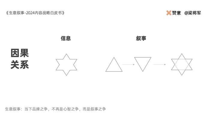 当下品牌间竞争，不再是消费者心智之争，而是叙事之争了？