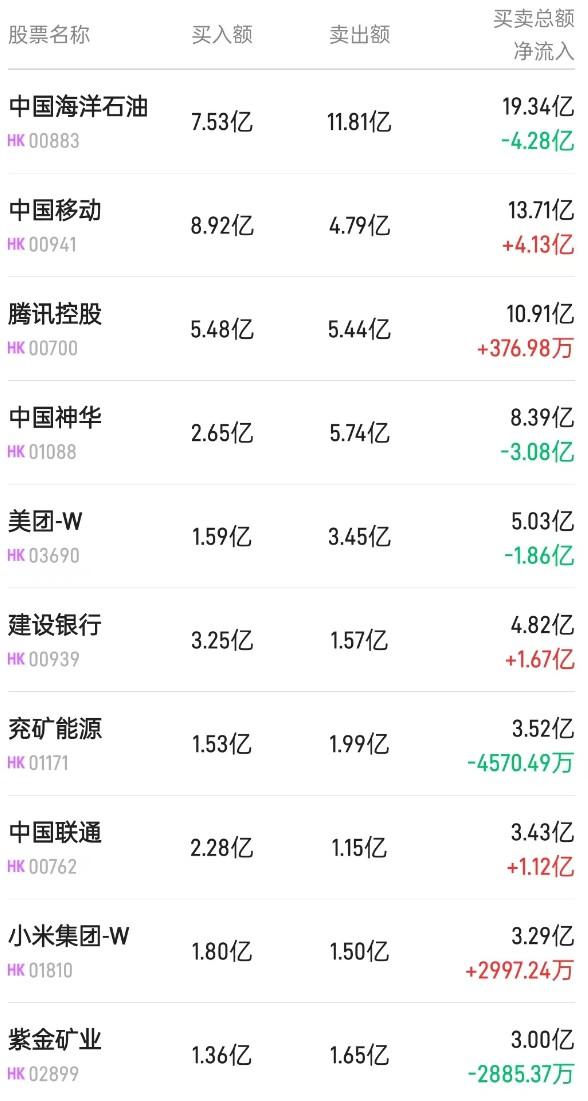 北水动向|北水成交净买入8.65亿 内资继续加仓电信运营商 全天抛售煤炭股