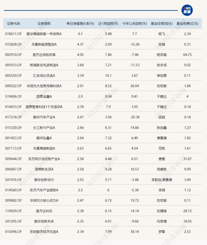 A股冲高回落 但今天仍有基金涨超6%